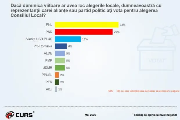 Sondaj CURS / PSD se apropie de PNL. Iohannis, în scădere