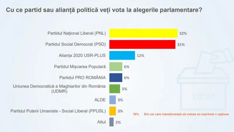 Sondaj CURS: PSD creşte şi îşi stabilizează scorul electoral