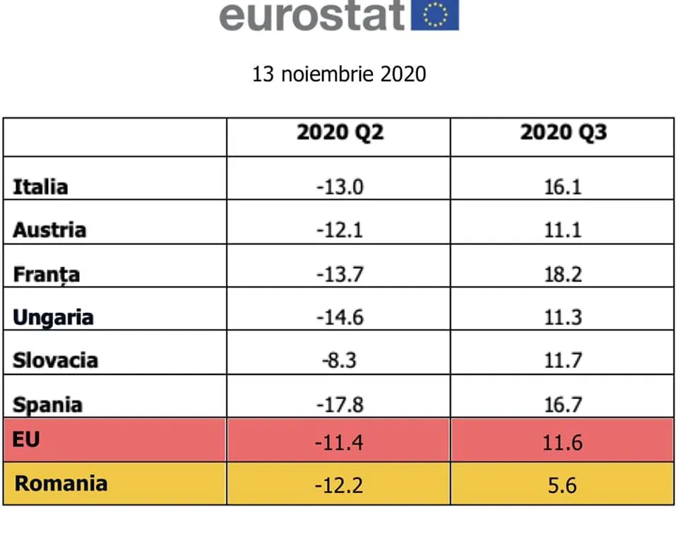 Datele EUROSTAT fac praf anunţurile pompoase ale regimului Iohannis
