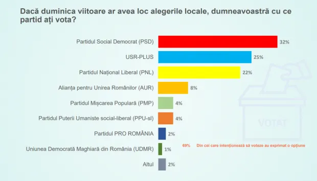 PSD domină Capitala la un an de la alegerea lui Nicușor Dan