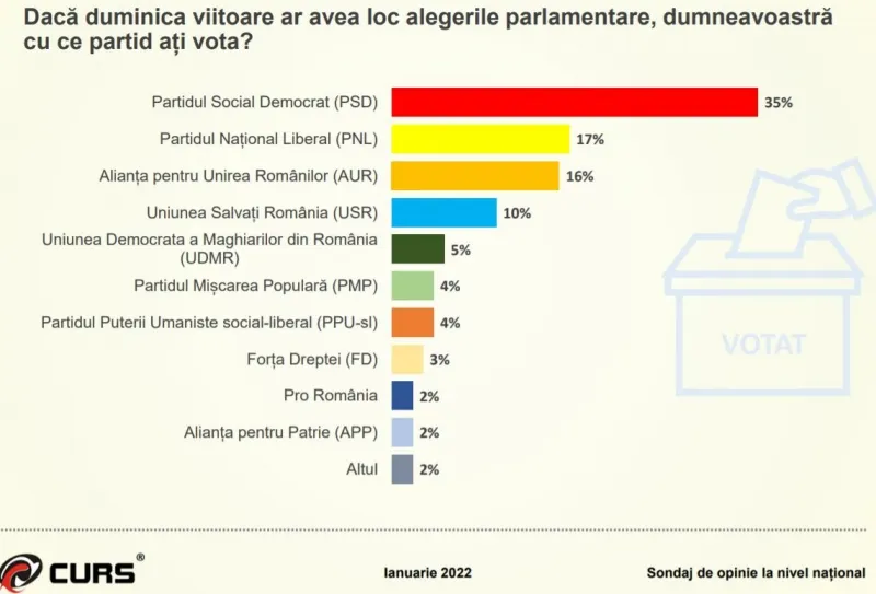 PSD are în sondaje aproape cât PNL și AUR la un loc