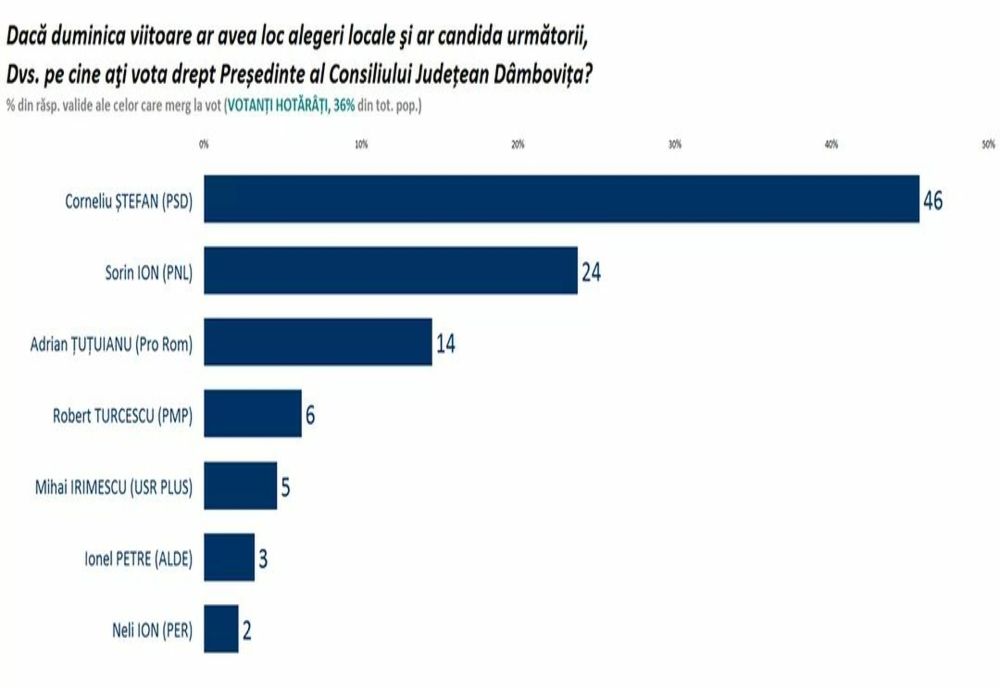 Dâmbovița este dominant social democrată
