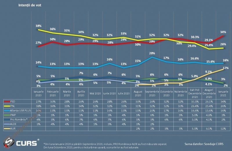 PSD crește cu 7% în încrederea românilor