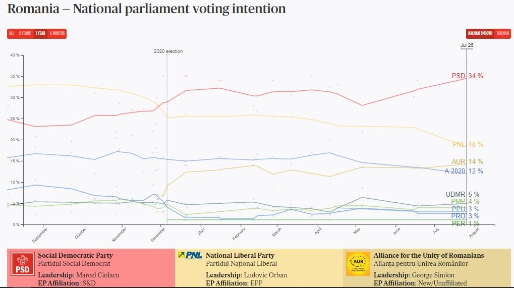 PSD adună în sondaje aproape cât toată coaliția