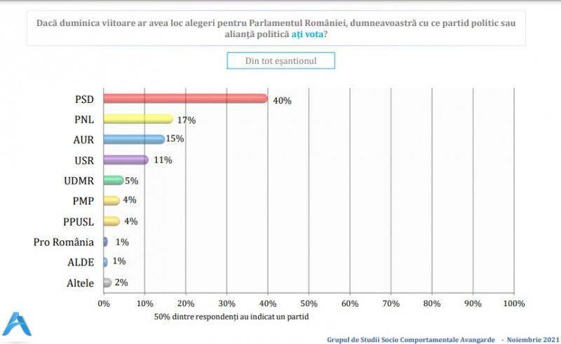 PSD a ajuns la 40%, conform ultimului sondaj