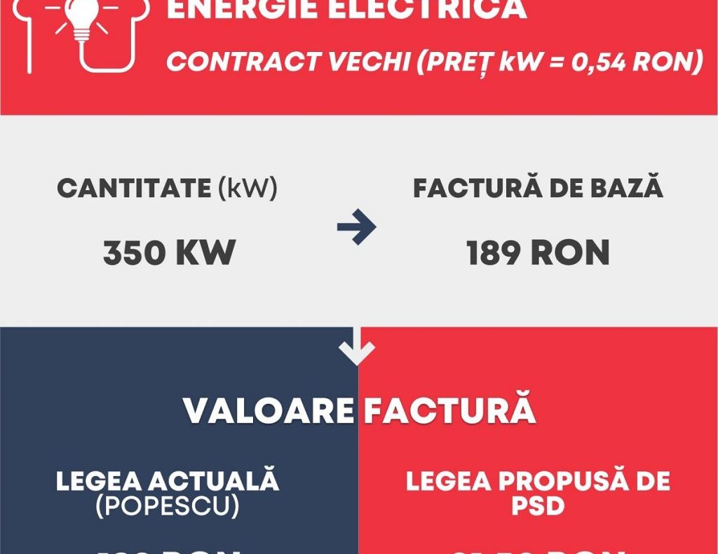 PSD dă de pământ cu Legea Popescu de reducere a facturilor la energie
