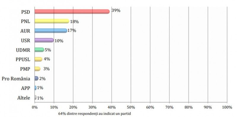 PSD: 39%, în ultimul sondaj Avangarde
