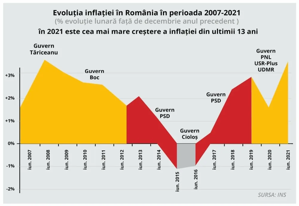 PSD acuză: cele mai dramatice scumpiri în ultimii 13 an!
