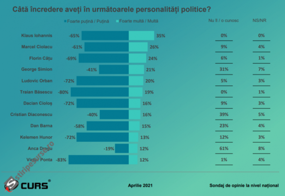 Crește încrederea cetățenilor în Marcel Ciolacu