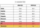 Datele EUROSTAT fac praf anunţurile pompoase ale regimului Iohannis